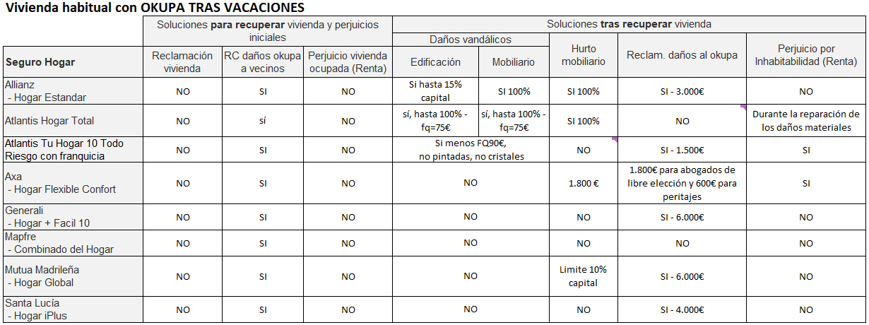 Seguros de hogar: coberturas frente a ocupación